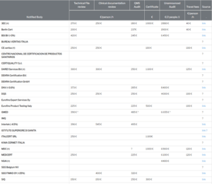 rates of notified bodies